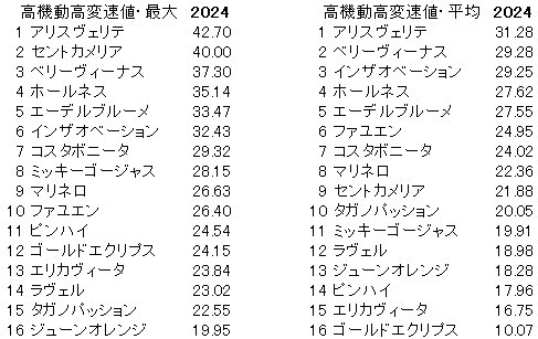 2024　マーメイドＳ　高機動高変速値